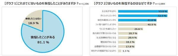 「甘いもの我慢」がストレスと心の疲れの原因に! 約8割が「ストレスを感じる」 | マイナビニュース