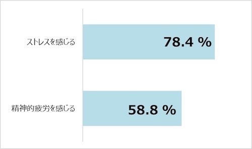 「甘いもの我慢」がストレスと心の疲れの原因に! 約8割が「ストレスを感じる」 