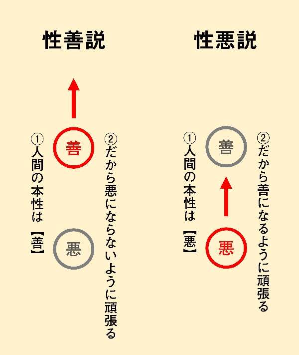 性悪説vs性善説
