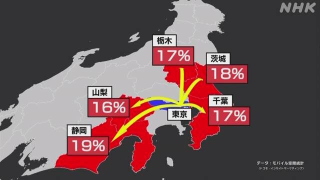 東京から他県への移動 土日増加 観光やレジャーが戻り始めか | NHKニュース