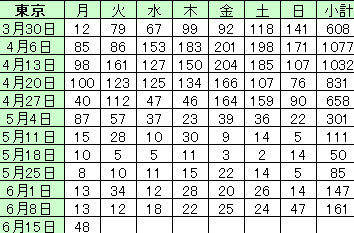 東京で新たに27人感染　新型コロナ