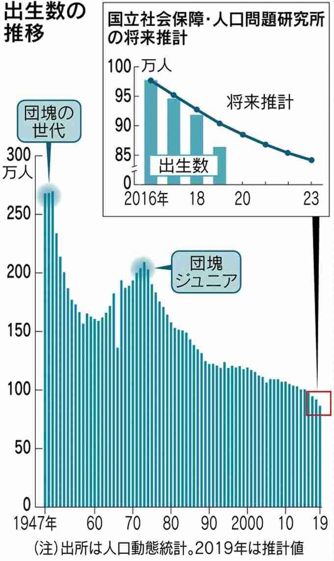 出生数86万人に急減、初の90万人割れ　19年推計