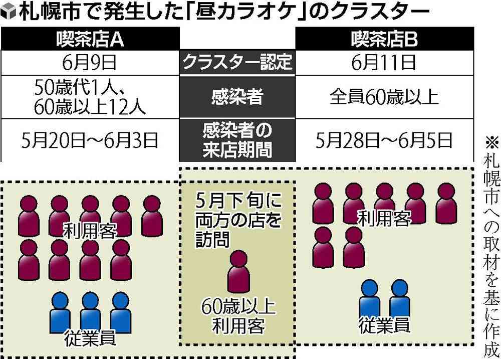 小樽市で新たに14人「昼カラ」感染 60～80代の男女など…市内感染者は計33人にまで拡大
