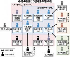 小樽市で新たに14人「昼カラ」感染 60～80代の男女など…市内感染者は計33人にまで拡大