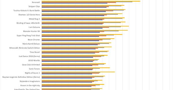                                         Nintendo Switch Battery Life ranked by Different Games, Brightness and Wi-Fi on/off - Album on Imgur