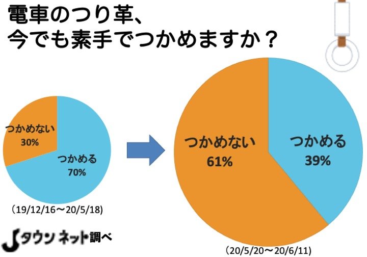 電車のつり革、4割超が「つかめなくなった」　コロナ前後で比較すると...意識の変化が浮き彫りに - Jタウン研究所 - Jタウンネット　東京都