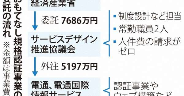 4年前にも落札業務の大部分を電通に外注　持続化給付金受託のサービスデザイン推進協 - 毎日新聞