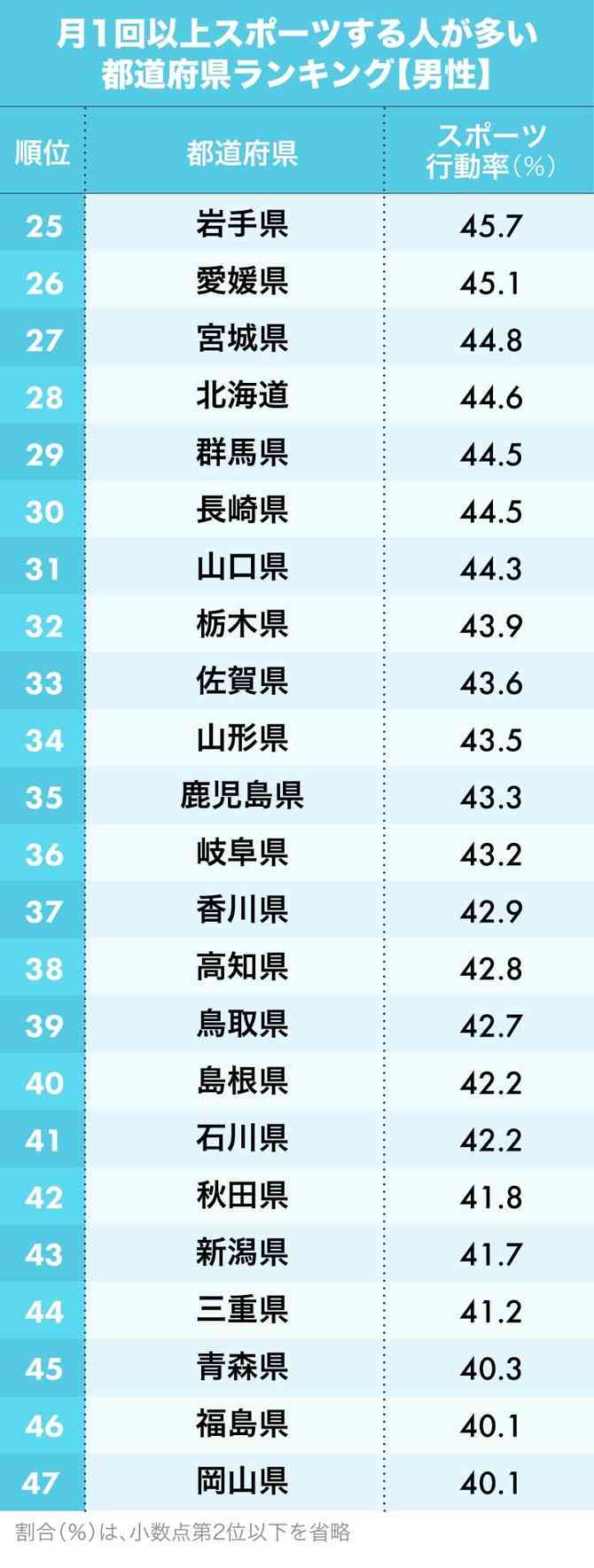 スポーツする人が多い都道府県ランキング　一位は男女ともに東京