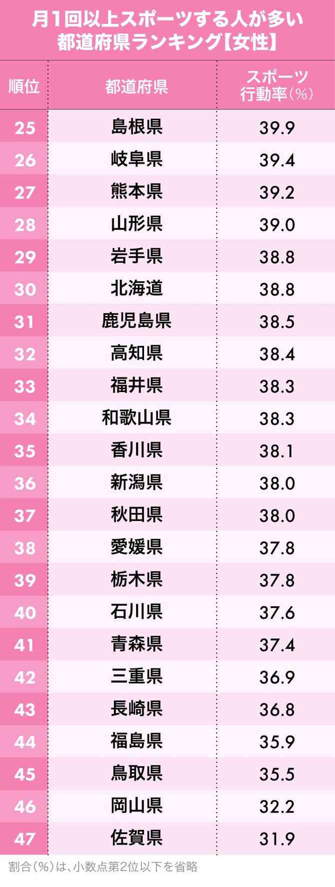 スポーツする人が多い都道府県ランキング　一位は男女ともに東京