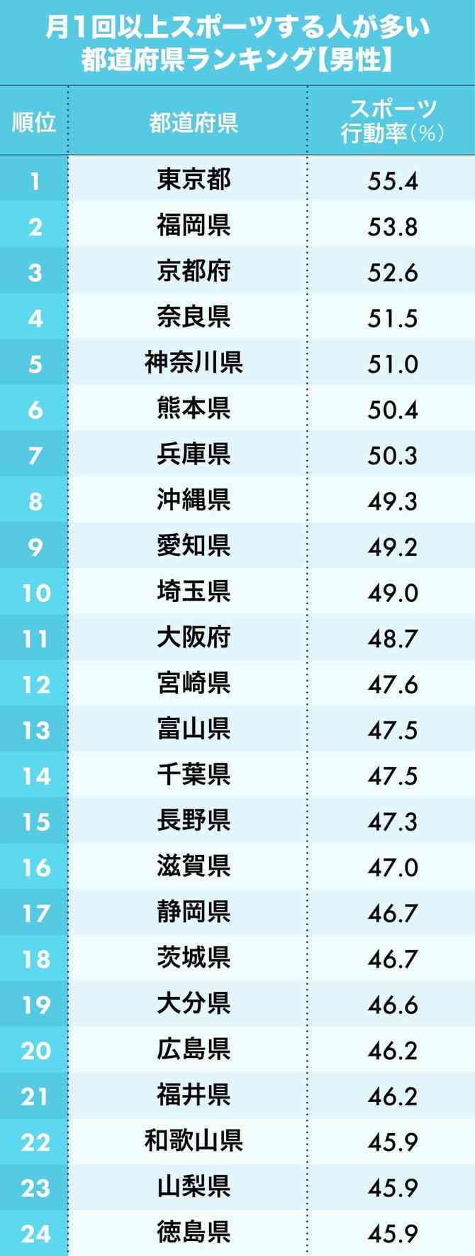 スポーツする人が多い都道府県ランキング　一位は男女ともに東京