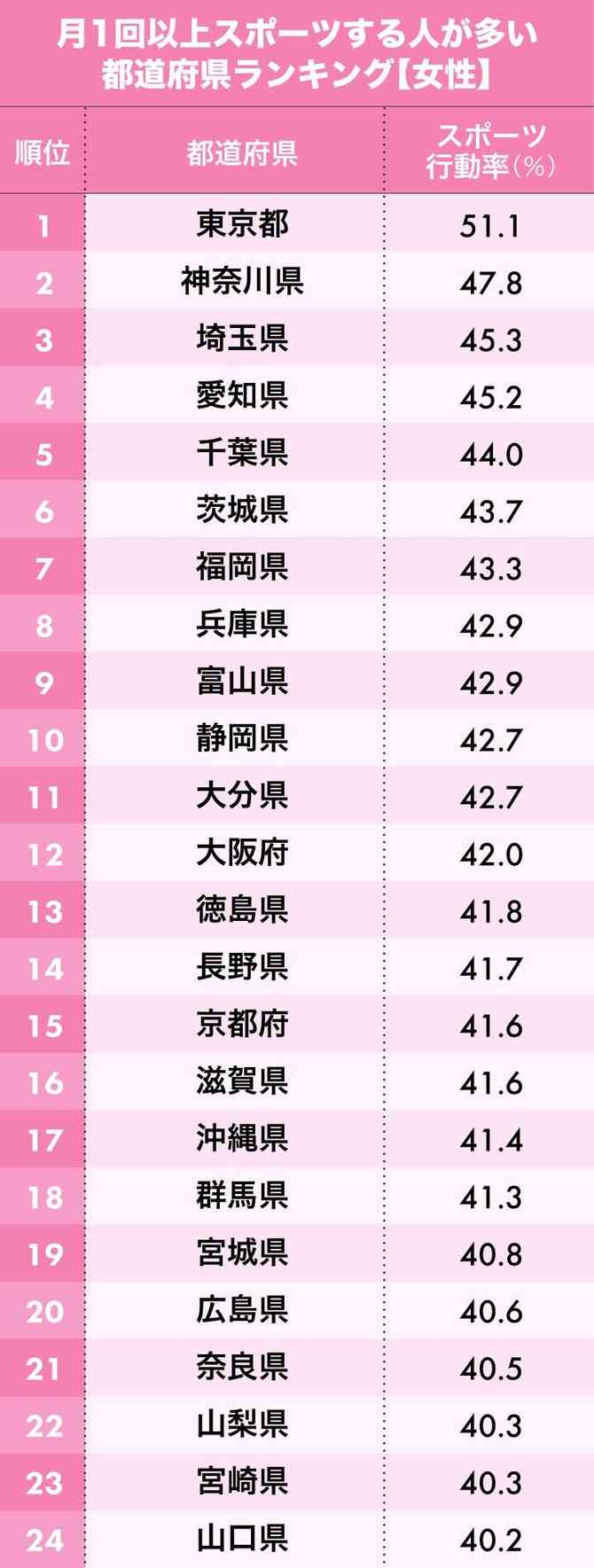 スポーツする人が多い都道府県ランキング　一位は男女ともに東京