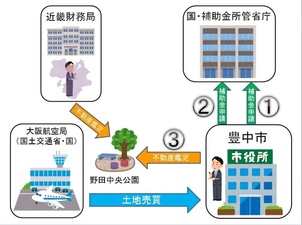 野田中央公園の補助金不正疑惑：辻元清美の不動産鑑定への関与？ - 事実を整える
