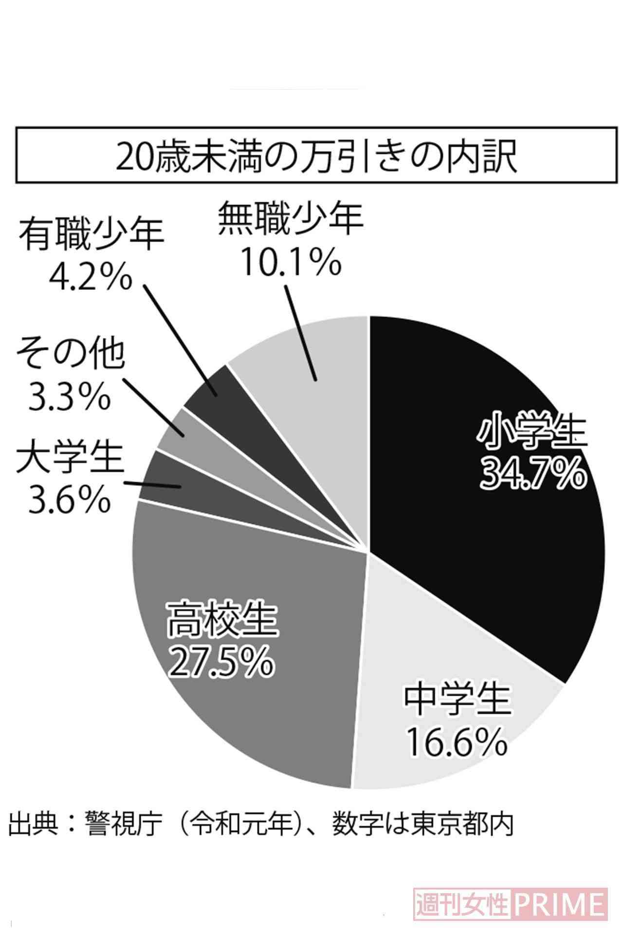 「小学生の万引き」が急増中、手を染める理由と親がするべき対処法は
