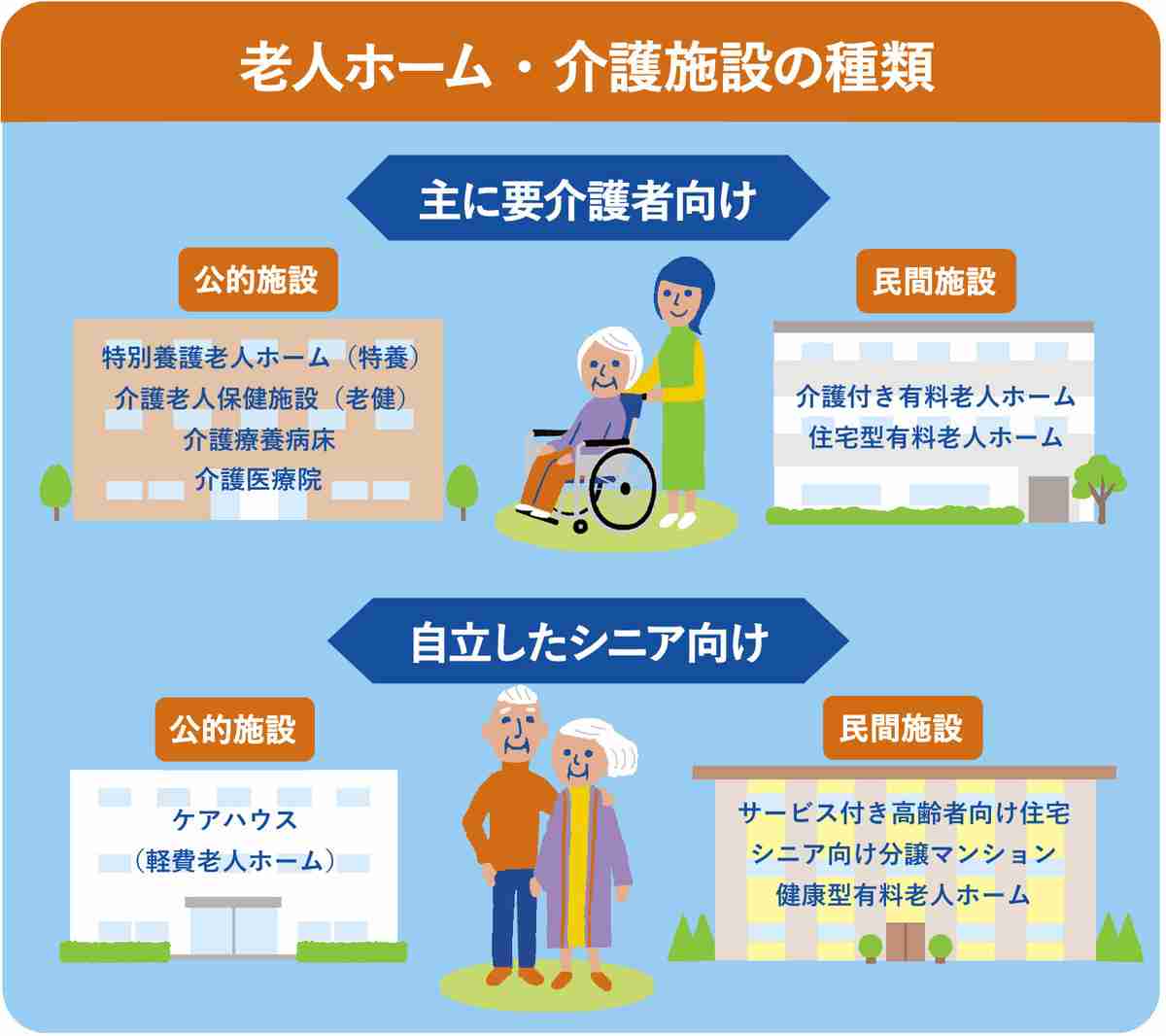 【違いを表で確認】老人ホーム・介護施設の種類、それぞれの特徴｜LIFULL介護(旧HOME'S介護)