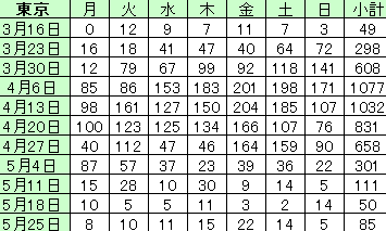 新型コロナ 東京都で13人感染