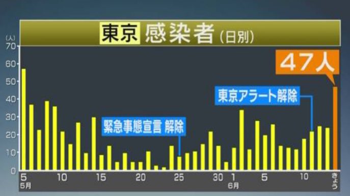 新型コロナ　東京都で新たに50人前後の感染確認