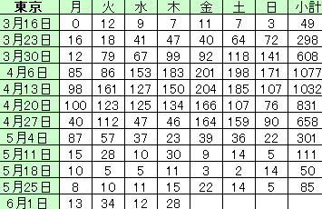 東京都内で新たに20人感染 新型コロナ