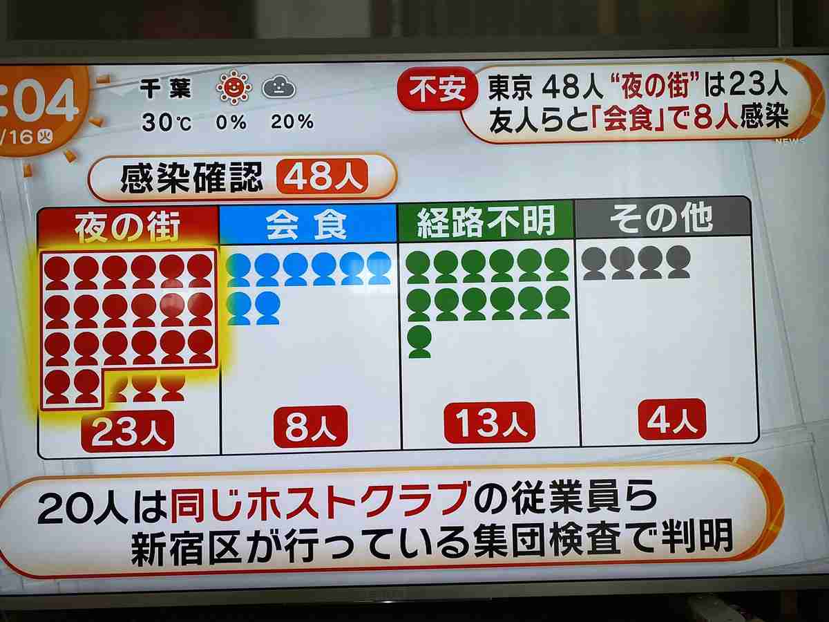 東京で新たに27人感染　新型コロナ