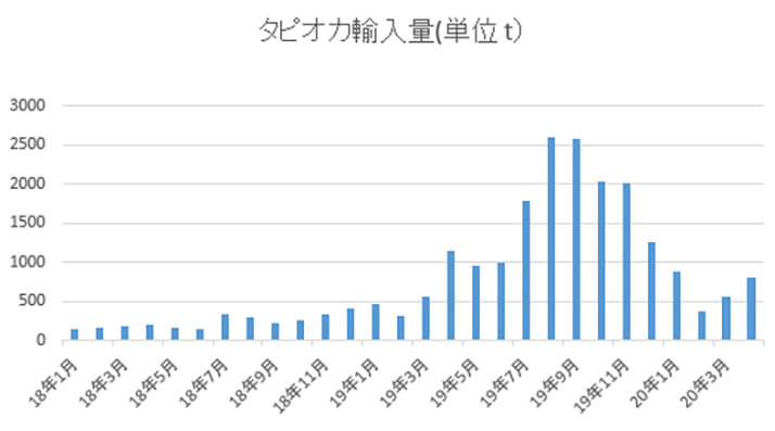今年に入って「タピオカ」輸入量が激減……コロナ禍でブーム終焉が加速