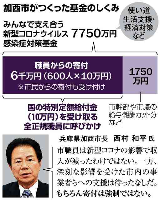全職員から10万円寄付前提でコロナ予算　兵庫・加西市