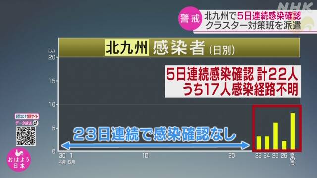 北九州市に厚労省対策班派遣 5日間で17人感染経路不明 コロナ