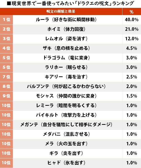 意外な用途も！ 現実世界で使ってみたい「ドラクエの呪文」ランキング