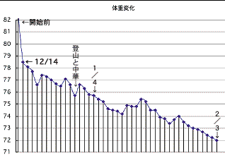 一日一食断食の成果
