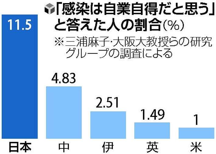 「コロナ感染は本人が悪い」日本は１１％、米英の１０倍…阪大教授など調査 : 国内 : ニュース : 読売新聞オンライン