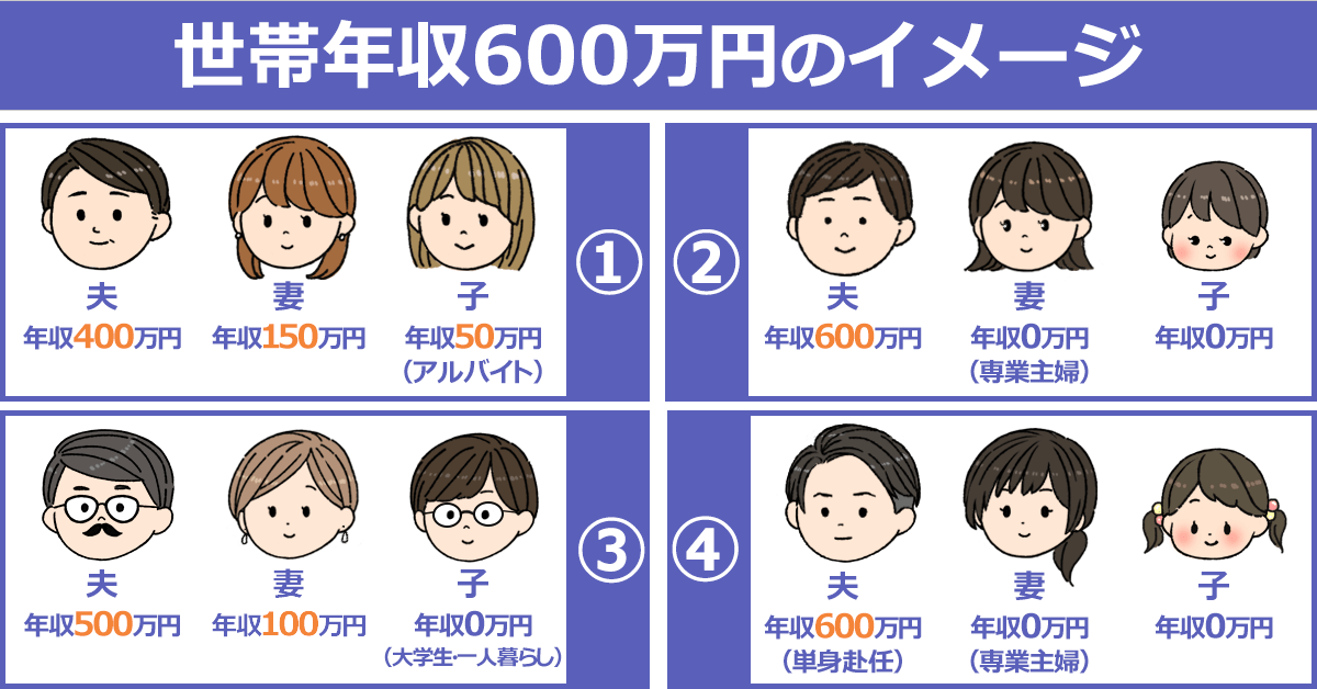 世帯年収600～700万の人