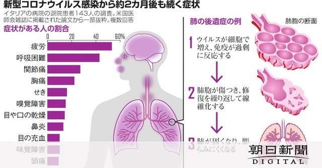 治っても後遺症？　新型コロナの恐ろしさ、新たな闘い：朝日新聞デジタル