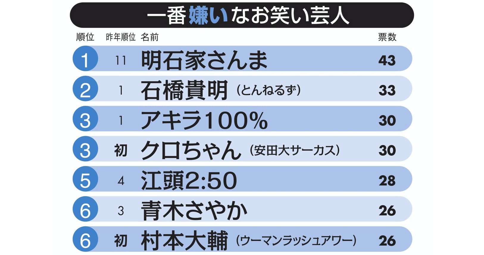 嫌いな芸人、明石家さんま初のトップ　石橋貴明は2位｜エンタメ！｜NIKKEI STYLE