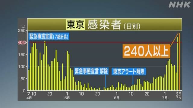 東京都 新たに240人以上の感染確認 きのうを上回る 新型コロナ | NHKニュース