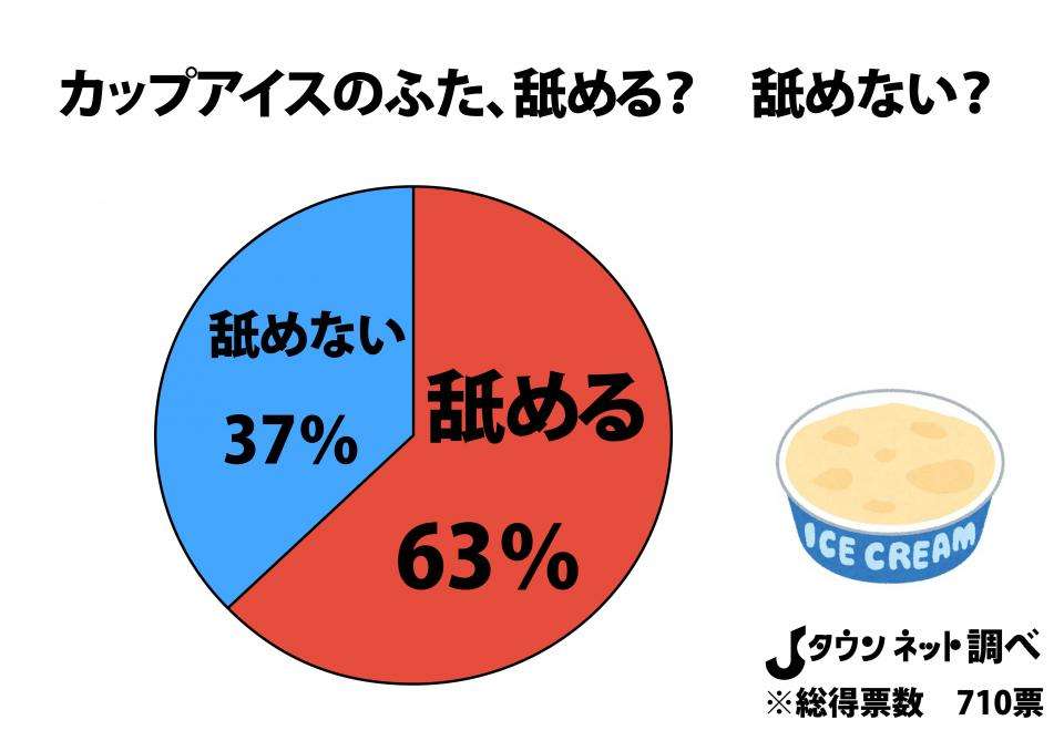 【衝撃】カップアイスのふた、舐めずに捨ててしまう人間が4割もいることが判明 - Jタウン研究所 - Jタウンネット　埼玉県