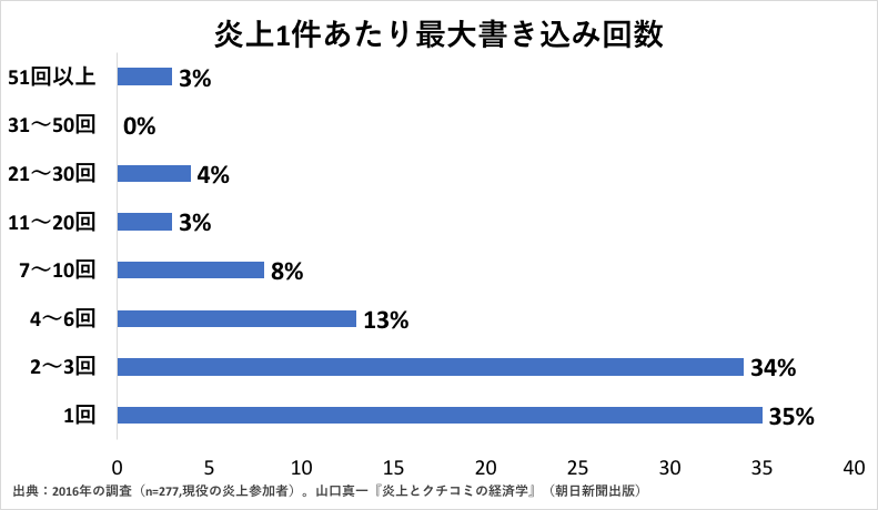 ネットの誹謗中傷、参加するのは「ネットユーザーの1%未満」 コロナで増加、その実態