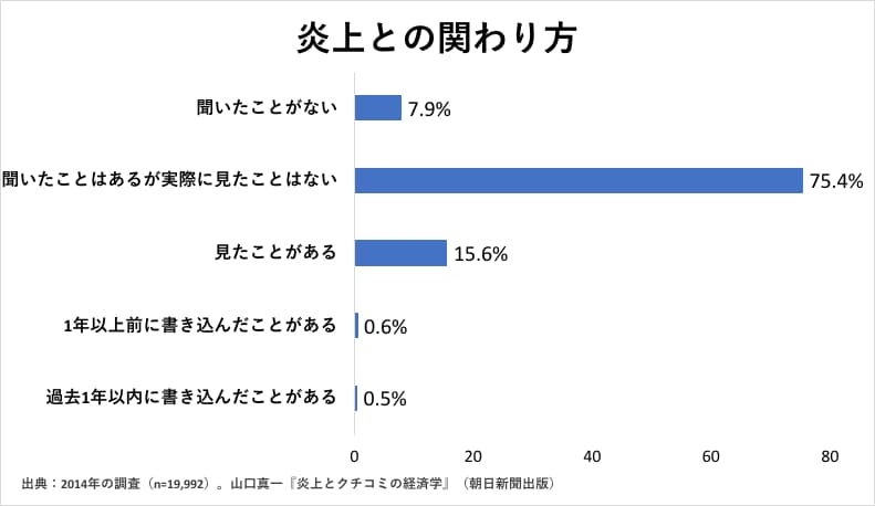 ネットの誹謗中傷、参加するのは「ネットユーザーの1%未満」 コロナで増加、その実態