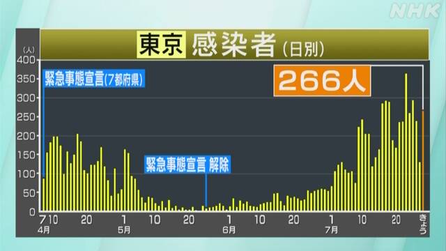 東京都 新たに266人感染確認 100人以上は20日連続 新型コロナ | NHKニュース