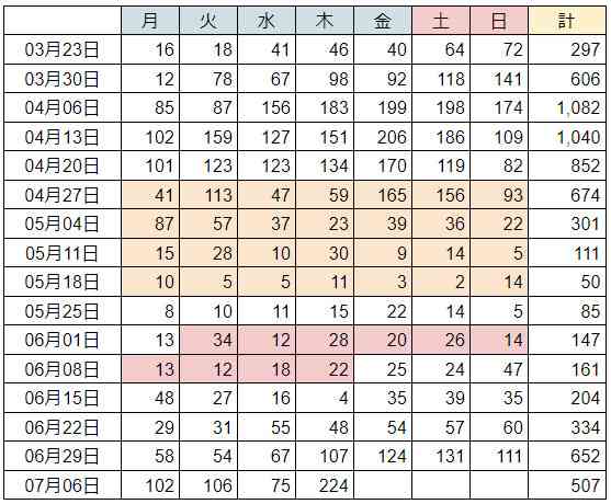 東京都 新たに240人以上の感染確認 きのうを上回る 新型コロナ