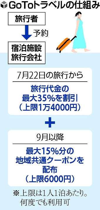 東京通過の旅行は補助…Go Toトラベル、22日から開始