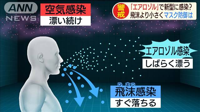 WHO、空中浮遊する粒子からの感染あり得ると認める　新型ウイルス
