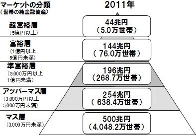 貯金3000万円以上の方！(金融資産)
