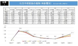【日本オワタ】　日本では９歳以下の児童の行方不明者は年々増加していることが判明 ｜ 保守速報