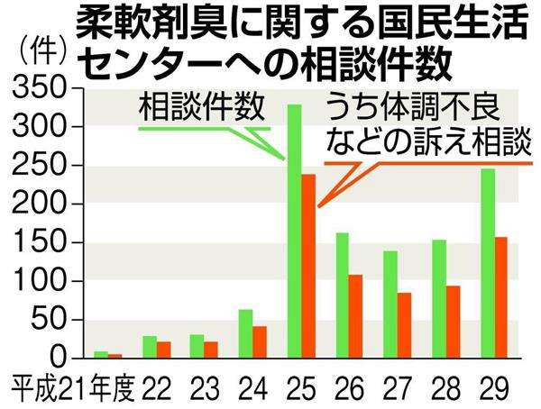 街にあふれる「香害」で体調不良に　「誰もに起こり得る」化学物質過敏症に注意　　