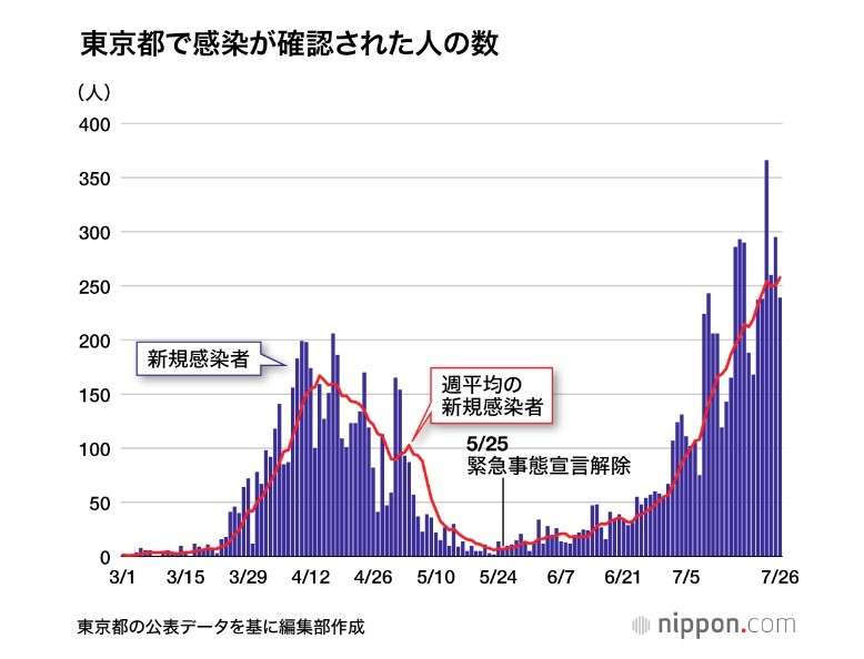 新型コロナ：第2波は「収束できる」、検査拡大し自分アラートを－宮坂昌之・阪大名誉教授（nippon.com） - Yahoo!ニュース