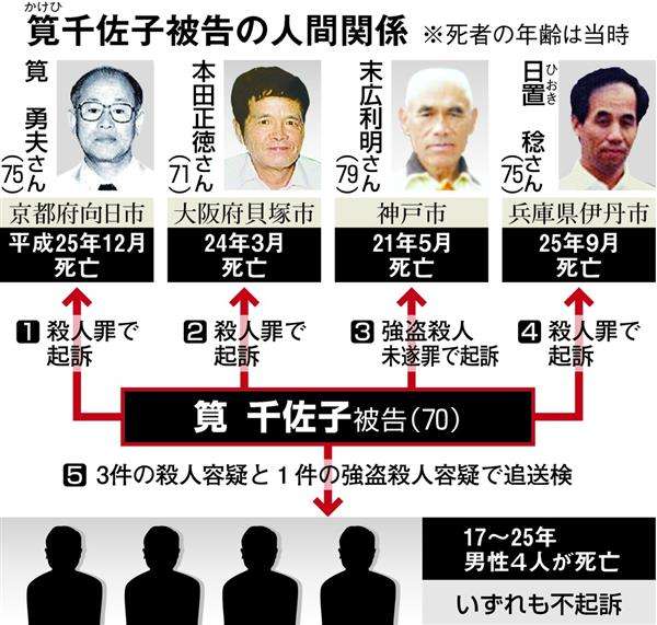 結婚相手ら11人が不審死…“疑惑女性”が逮捕前に語った言い分