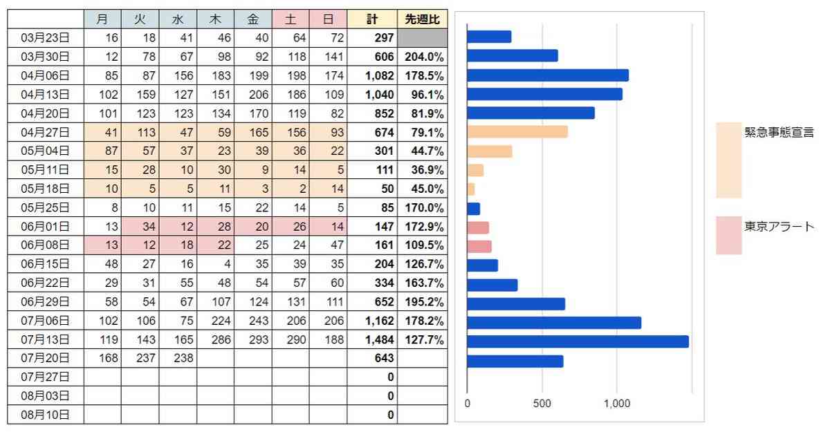 東京都 新たに300人以上感染確認 300人以上は初 新型コロナ