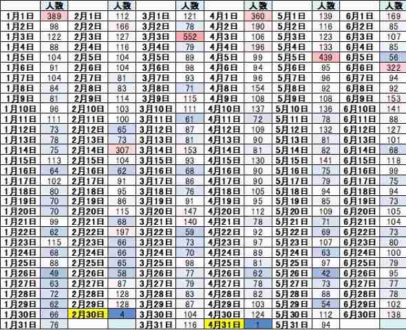 めちゃくちゃ偏ってるな アニメキャラ約4万人の 誕生日ヒートマップ を作ったら7月7日生まれだらけだった ガールズちゃんねる Girls Channel