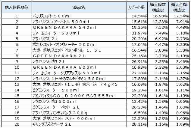 同じジャンルなのにCMで差がついたなと思う商品