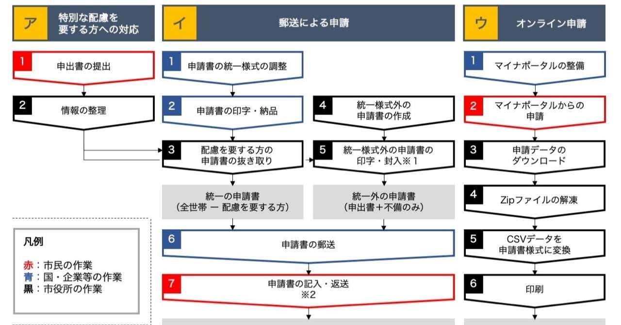 なぜ10万円給付に時間がかかるのか｜東修平（四條畷市長）｜note