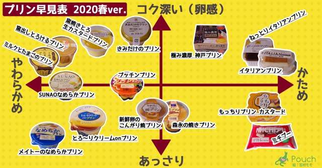 昔懐かしい「固めプリン」　流行のきっかけは「エモい」？