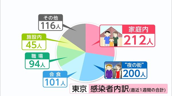 “夜の街”を上回り...東京で「家庭内感染」が最多に　軽症者ホテルの確保は